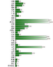 死亡人数的省市分布（直方图）