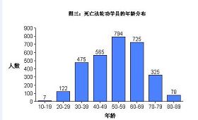 死亡法轮功学员的年龄分布