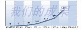 天津东方器官移植中心在网站首页上显示的“肝移植成果”（2004肝移植例数世界第一）71--