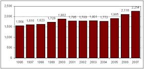 （加拿大1997-2007器官移植数量图）80--