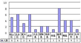 '邯郸法轮功学员被迫害含冤离世人员统计图'