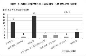 '图12统计结果表明，因为上访而受到单位开除公职处罚的案例最多，占50%。'