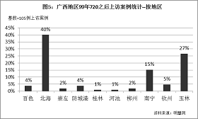 '图5统计结果表明，迫害13年来，广西地区除贵港、来宾、贺州、梧州外，其它10个地区都被记录到有法轮功学员上访。其中，北海地区最多，占40%，其次玉林，占27%，南宁15%。'