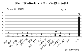 '图8结果显示，参加上访的法轮功学员来自于各行各业各工种，有国家干部、企业干部，也有个体户，有普通职工、退休工人还有农民，有学生也有高校老师和中小学老师，也有艺术家、技术员/工程师，甚至还有警察，可以说是各行各业各工种都有人到北京上访。这说明中共迫害的不是一小部份人，不是某个特定行业，而是所有行业、整个社会。'