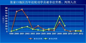 '张家口地区历年法轮功学员被非法劳教、判刑人次'