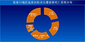 '张家口地区迫害法轮功自遭恶报死亡系统分布'