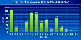 '张家口地区各区县法轮功学员被敲诈勒索情况'