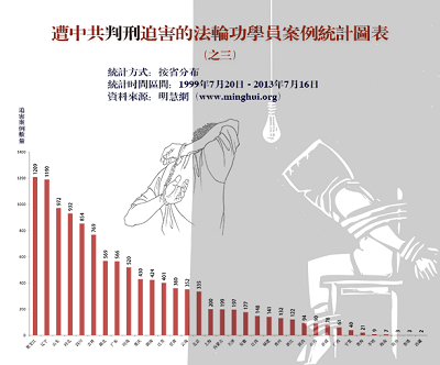 '图三：过去十四年来明慧网发表的全国各省、直辖市、自治区的判刑迫害报道数量（不完全统计）'