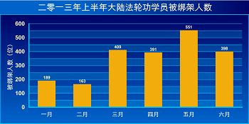 '图2013年上半年大陆法轮功学员被绑架情况'