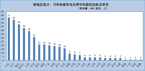 图1.按地区统计：15年来被非法关押后失踪的法轮功学员