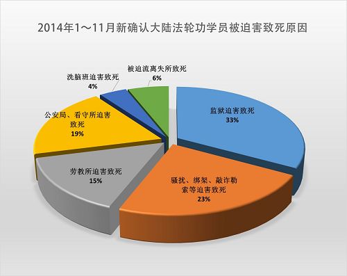 图1：2014年1月至11月新确认大陆法轮功学员被迫害致死原因