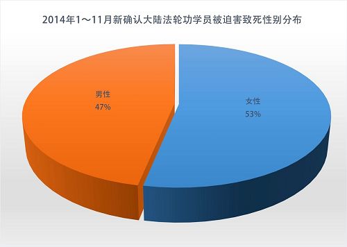 图3：2014年1至11月新确认被迫害致死法轮功学员性别分布