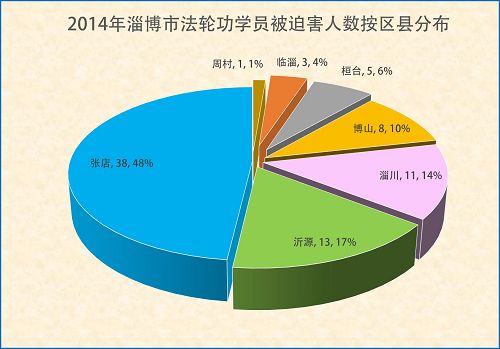 图一：各区县被迫害人数比较