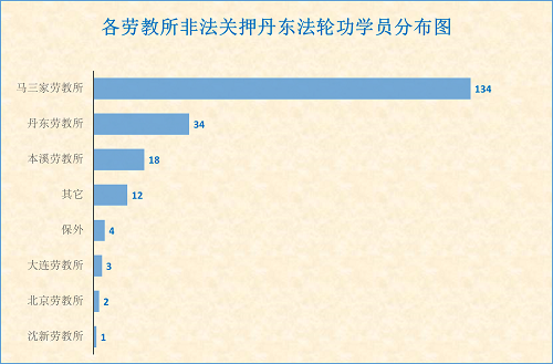 各劳教所非法关押丹东法轮功学员分布图