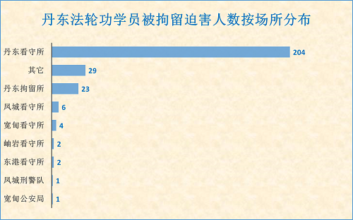 丹东法轮功学员被拘留迫害人数按场所分布