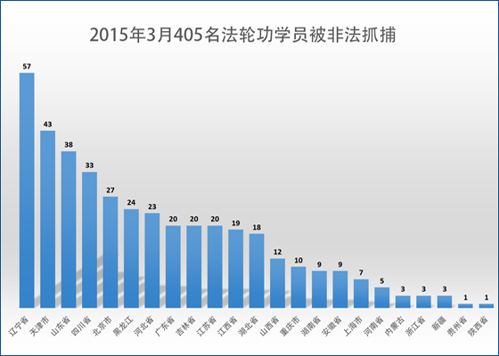 三月份405名法轮功学员遭绑架81人被冤判