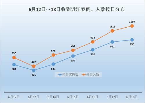 图一：2015年6月12日-6月18日诉江案例、人数按日期分布图