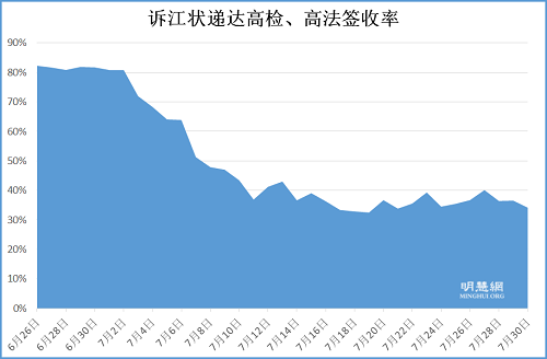 6月26日至7月30日诉江状递达中国最高检察机构的签收率。7月以来冲破重重阻力，仍有三万多份（44%）诉江状成功递达。目前，中国高检、高法已收到至少52272份来自全国和世界各地的控告江泽民的诉讼状。