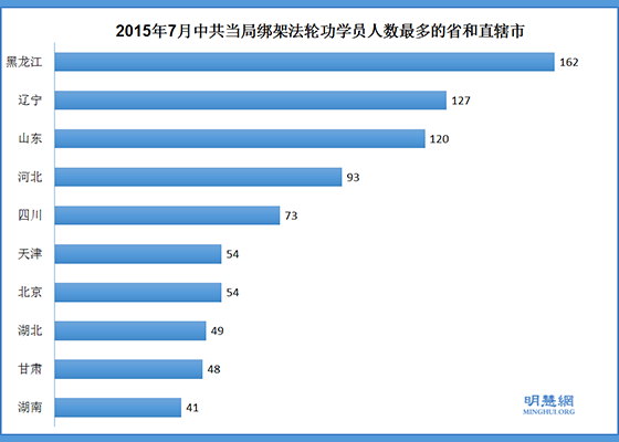 明慧统计：七月份1187人遭绑架55人被冤判