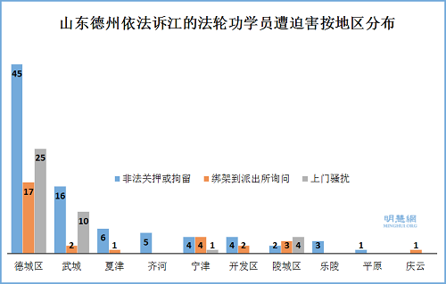 德州地区诉江被骚扰的学员按县区分布