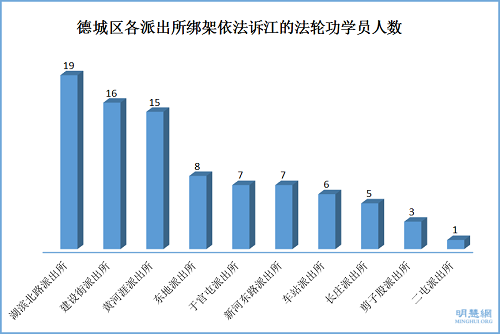 德城区各派出所绑架依法诉江的法轮功学员人数分布