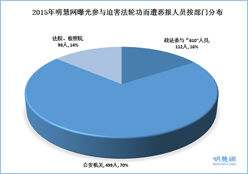 2015年明慧网曝光参与迫害法轮功而遭恶报人员按部门分布