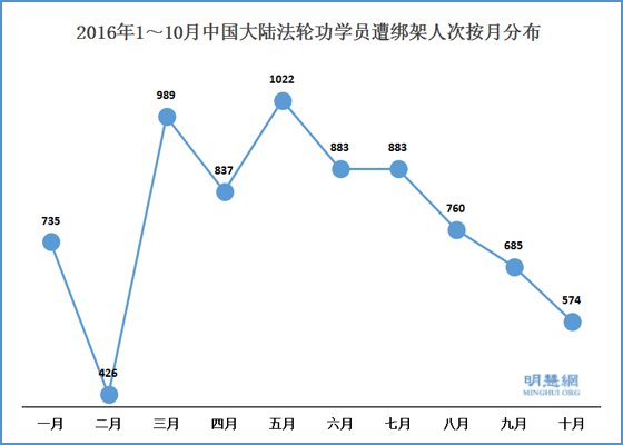 明慧报告：574法轮功学员10月遭绑架