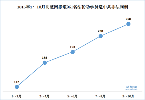 2016年1～10月明慧网报道961名法轮功学员被中共非法判刑