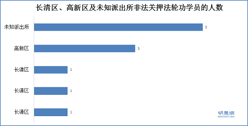 图11：长清区、高新区及未知派出所非法关押法轮功学员的人数