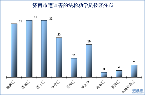 图2. 济南市遭迫害的法轮功学员按区分布