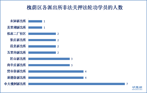 图8：槐荫区各派出所非法关押法轮功学员的人数