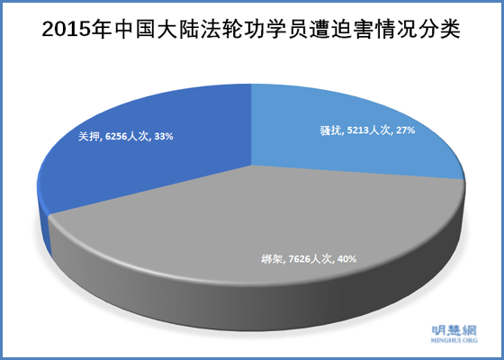 明慧人权报告：2015年法轮功学员遭绑架抄家等迫害综述（上）