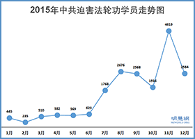 明慧人权报告：2015年法轮功学员遭绑架抄家等迫害综述（下）