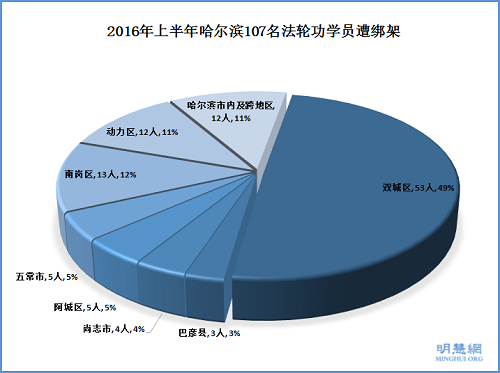 2016年上半年哈尔滨107名法轮功学员遭绑架