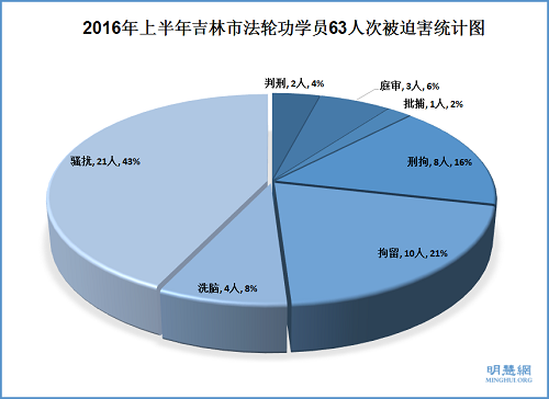 2016年上半年吉林市法轮功学员63人次被迫害统计图