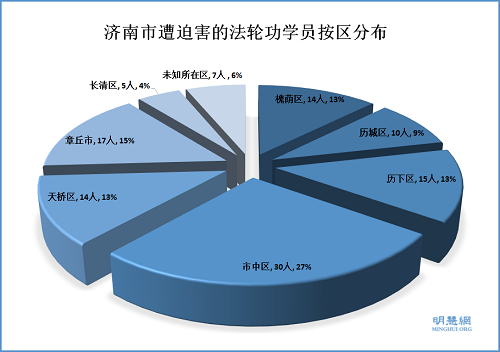 图1：因实名控告江泽民而遭报复性迫害的济南市法轮功学员按区分布