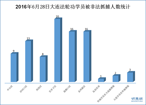 2016年6月28日大连法轮功学员被非法抓捕人数统计