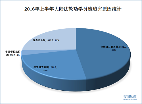 2016年上半年大陆法轮功学员遭迫害原因统计