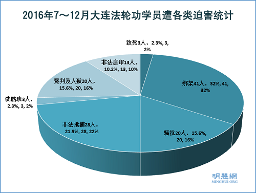 图1. 2016年7～12月大连法轮功学员遭各类迫害统计