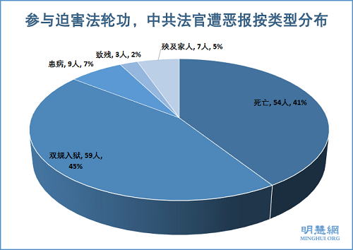 图2：参与迫害法轮功，中共法官遭恶报按类型分布