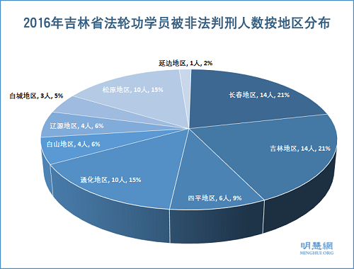 图3：2016年吉林省法轮功学员被非法判刑人数按地区分布