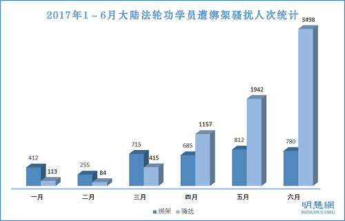 图2：2017年1～6月大陆法轮功学员遭绑架骚扰人次统计