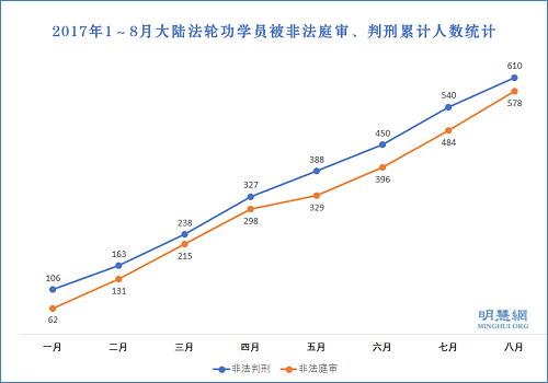 2017年1～8月大陆法轮功学员被非法庭审、判刑累计人数统计