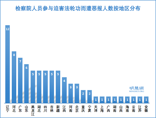 图1：检察院人员参与迫害法轮功而遭恶报人数按地区分布