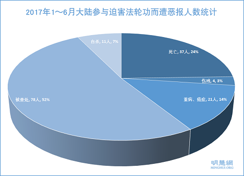 图1：2017年1～6月大陆参与迫害法轮功而遭恶报人数统计