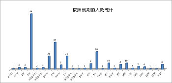 '图3.大连地区法轮功学员被非法判刑的刑期统计图'