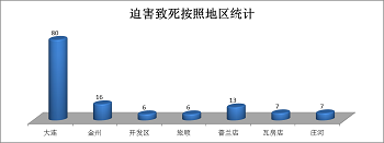 '图6.大连地区被迫害致死的法轮功学员地区分布统计图'