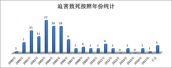 '图7.大连地区被迫害致死的法轮功学员按年份统计图'