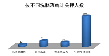 '图8.大连地区法轮功学员被非法关押在各洗脑班人数统计图'