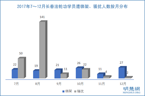 2017年7～12月长春法轮功学员遭绑架、骚扰人数按月分布